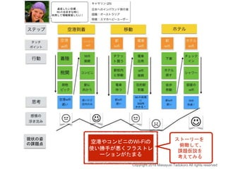 現状の姿
の課題点 空港やコンビニのWi-Fiの
使い勝手が悪くフラストレ
ーションがたまる
Wi-Fi利用
に
300円
かかる！
ストーリーを
俯瞰して、
課題仮説を
考えてみる
Copyright 2018 Masayuki Tadokoro All rights reserved
達成したい目標：
Wi-Fiを好きな時に
利用して情報発信したい！
 