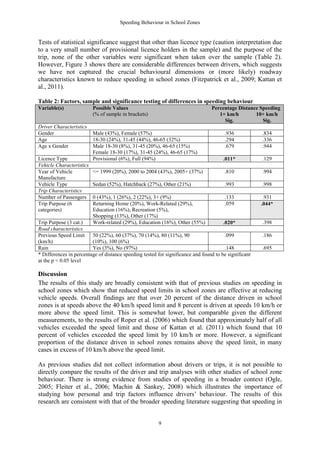 Speeding Behaviour in School Zones


Tests of statistical significance suggest that other than licence type (caution interpretation due
to a very small number of provisional licence holders in the sample) and the purpose of the
trip, none of the other variables were significant when taken over the sample (Table 2).
However, Figure 3 shows there are considerable differences between drivers, which suggests
we have not captured the crucial behavioural dimensions or (more likely) roadway
characteristics known to reduce speeding in school zones (Fitzpatrick et al., 2009; Kattan et
al., 2011).

Table 2: Factors, sample and significance testing of differences in speeding behaviour
Variable(s)               Possible Values                                        Percentage Distance Speeding
                          (% of sample in brackets)                                 1+ km/h        10+ km/h
                                                                                      Sig.            Sig.
Driver Characteristics
Gender                    Male (43%), Female (57%)                                     .936            .834
Age                       18-30 (24%), 31-45 (44%), 46-65 (32%)                        .294            .336
Age x Gender              Male 18-30 (8%), 31-45 (20%), 46-65 (15%)                    .679            .944
                          Female 18-30 (17%), 31-45 (24%), 46-65 (17%)
Licence Type              Provisional (6%), Full (94%)                                 .011*           .129
Vehicle Characteristics
Year of Vehicle           <= 1999 (20%), 2000 to 2004 (43%), 2005+ (37%)               .810            .994
Manufacture
Vehicle Type              Sedan (52%), Hatchback (27%), Other (21%)                    .993            .998
Trip Characteristics
Number of Passengers      0 (43%), 1 (26%), 2 (22%), 3+ (9%)                           .133             .931
Trip Purpose (6           Returning Home (20%), Work-Related (29%),                    .059            .044*
categories)               Education (16%), Recreation (5%),
                          Shopping (13%), Other (17%)
Trip Purpose (3 cat.)     Work-related (29%), Education (16%), Other (55%)             .020*           .398
Road characteristics
Previous Speed Limit     50 (22%), 60 (37%), 70 (14%), 80 (11%), 90                     .099           .186
(km/h)                   (10%), 100 (6%)
Rain                     Yes (3%), No (97%)                                             .148           .695
* Differences in percentage of distance speeding tested for significance and found to be significant
at the p < 0.05 level

Discussion
The results of this study are broadly consistent with that of previous studies on speeding in
school zones which show that reduced speed limits in school zones are effective at reducing
vehicle speeds. Overall findings are that over 20 percent of the distance driven in school
zones is at speeds above the 40 km/h speed limit and 8 percent is driven at speeds 10 km/h or
more above the speed limit. This is somewhat lower, but comparable given the different
measurements, to the results of Roper et al. (2006) which found that approximately half of all
vehicles exceeded the speed limit and those of Kattan et al. (2011) which found that 10
percent of vehicles exceeded the speed limit by 10 km/h or more. However, a significant
proportion of the distance driven in school zones remains above the speed limit, in many
cases in excess of 10 km/h above the speed limit.

As previous studies did not collect information about drivers or trips, it is not possible to
directly compare the results of the driver and trip analyses with other studies of school zone
behaviour. There is strong evidence from studies of speeding in a broader context (Ogle,
2005; Fleiter et al., 2006; Machin & Sankey, 2008) which illustrates the importance of
studying how personal and trip factors influence drivers’ behaviour. The results of this
research are consistent with that of the broader speeding literature suggesting that speeding in


                                                        9
 