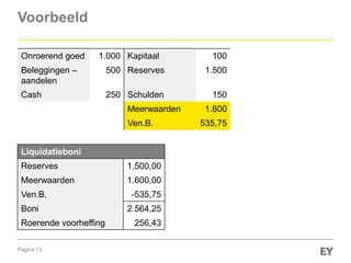 Pagina 13
Voorbeeld
Onroerend goed 1.000 Kapitaal 100
Beleggingen –
aandelen
500 Reserves 1.500
Cash 250 Schulden 150
Meerwaarden 1.600
Ven.B. 535,75
Liquidatieboni
Reserves 1.500,00
Meerwaarden 1.600,00
Ven.B. -535,75
Boni 2.564,25
Roerende voorheffing 256,43
 
