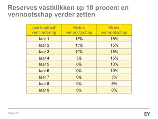 Pagina 21
Reserves vastklikken op 10 procent en
vennootschap verder zetten
Jaar kapitaal-
vermindering
Kleine
vennootschap
Grote
vennootschap
Jaar 1 15% 15%
Jaar 2 15% 15%
Jaar 3 10% 15%
Jaar 4 5% 15%
Jaar 5 0% 10%
Jaar 6 0% 10%
Jaar 7 0% 5%
Jaar 8 0% 5%
Jaar 9 0% 0%
 