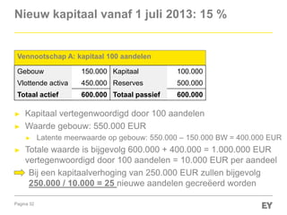 Pagina 32
Nieuw kapitaal vanaf 1 juli 2013: 15 %
► Kapitaal vertegenwoordigd door 100 aandelen
► Waarde gebouw: 550.000 EUR
► Latente meerwaarde op gebouw: 550.000 – 150.000 BW = 400.000 EUR
► Totale waarde is bijgevolg 600.000 + 400.000 = 1.000.000 EUR
vertegenwoordigd door 100 aandelen = 10.000 EUR per aandeel
Bij een kapitaalverhoging van 250.000 EUR zullen bijgevolg
250.000 / 10.000 = 25 nieuwe aandelen gecreëerd worden
Vennootschap A: kapitaal 100 aandelen
Gebouw 150.000 Kapitaal 100.000
Vlottende activa 450.000 Reserves 500.000
Totaal actief 600.000 Totaal passief 600.000
 