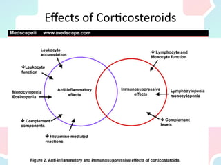 Effects of Corticosteroids
 