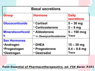 Basal secretions
Group Hormone Daily
secretions
Glucocorticoids • Cortisol
• Corticosterone
5 – 30 mg
2 – 5 mg
Mineralocorticoid
s
• Aldosterone
• 11- Deoxycorticosterone
5 – 150 mcg
Trace
Sex Hormones
•Androgen
•Progestogen
•Oestrogen
• DHEA
• Progesterone
• Oestradiol
15 – 30 mg
0.4 – 0.8 mg
Trace
From Essential of Pharmacotherapeutics, ed. FSK Barar. P
.351
 