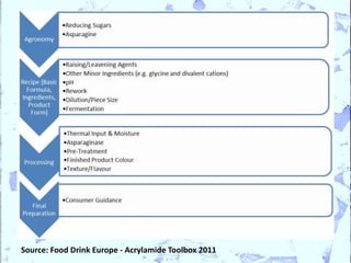 Source: Food Drink Europe - Acrylamide Toolbox 2011
 