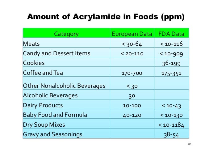 20 Are Acrylamide Levels In Organic Foods 20 Are Acrylamide Levels In Organic Foods