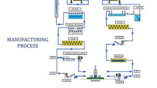 MANUFACTURING
PROCESS
 