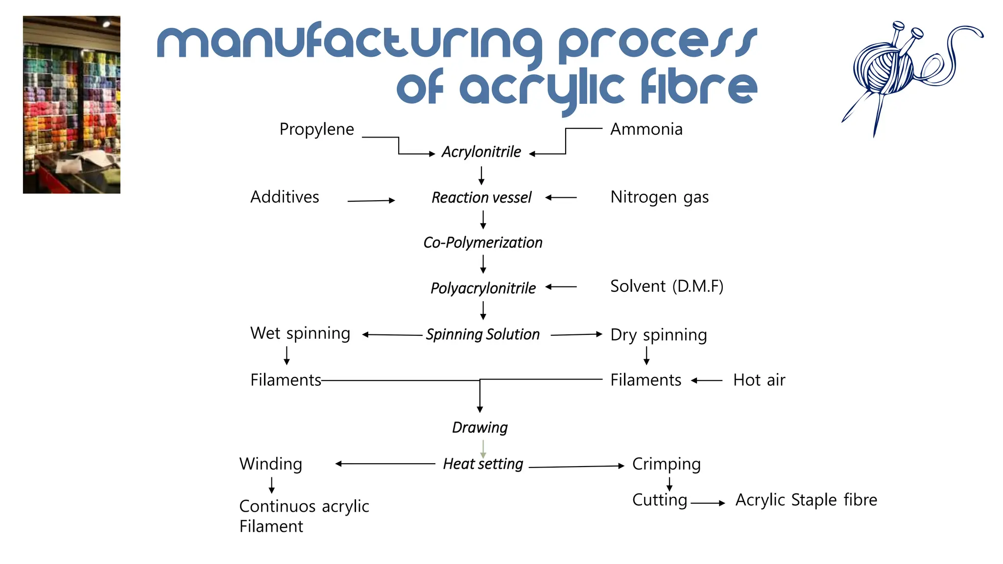 Acrylic Fibre Its Properties And Other Information PPT acrylic-fibre-its-properties-and-other-information-ppt