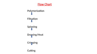 Acrylic fibre topic everything related to that | PPTX