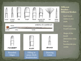 Different
                                    Brushes –
                                    Different Strokes

                                    •   Each brush
                                        makes it own
                                        mark

                                    •   Know your
                                        brush’s anatomy

                                    •   Shape of the
                                        brush
                                        determines what
                                        line or
                                        brushstroke you
                                        camke


Rounded     Filling in    Drawing
 Edges     areas; thick    Lines
          brushstrokes
 