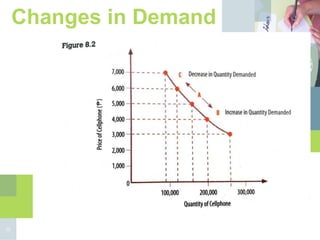 13
Changes in Demand
 