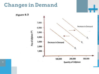 Changes in Demand
15
 