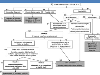 Acs Management Flowchart Acute coronary syndrome | PPTX