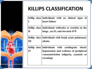 Killips Classification Purpose Acute coronary syndrome | PPTX