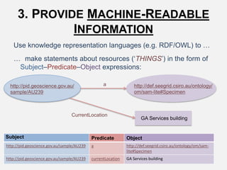 3. PROVIDE MACHINE-READABLE
INFORMATION
Use knowledge representation languages (e.g. RDF/OWL) to …
… make statements about resources (‘THINGS’) in the form of
Subject–Predicate–Object expressions:
Subject Predicate Object
http://pid.geoscience.gov.au/sample/AU239 a http://def.seegrid.csiro.au/ontology/om/sam-
lite#Specimen
http://pid.geoscience.gov.au/sample/AU239 currentLocation GA Services building
http://pid.geoscience.gov.au/
sample/AU239
http://def.seegrid.csiro.au/ontology/
om/sam-lite#Specimen
a
GA Services building
CurrentLocation
 