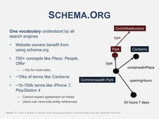 SCHEMA.ORG
One vocabulary understood by all
search engines
• Website owners benefit from
using schema.org
• 700+ concepts like Place, People,
Offer
– ~10s for most sites
• ~10ks of terms like Canberra
• ~1b-100b terms like iPhone 7,
PlayStation 4
– Cannot expect agreement on these
– Users can reconcile entity references
Commonwealth Park
Canberra
24 hours 7 days
containedInPlace
Park
type
openingHours
Source: R.V. Guha, D. Brickley, S. Macbeth (2016). Schema.org: evolution of structured data on the web. CACM 59:2, Feb. 2016
CivicInfrastructure
type
 