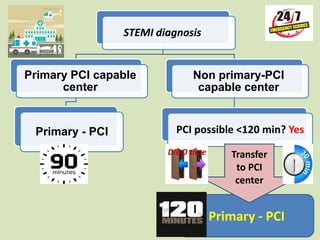 STEMI diagnosis
Primary PCI capable
center
Primary - PCI
Non primary-PCI
capable center
PCI possible <120 min? Yes
Primary - PCI
Transfer
to PCI
center
DIDO time
 