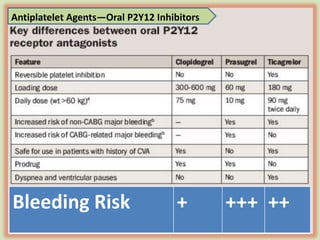 Antiplatelet Agents—Oral P2Y12 Inhibitors
++++++Bleeding Risk
 