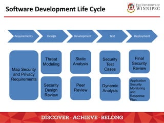 Software Development Life Cycle
Requirements Design Development Test Deployment
Map Security
and Privacy
Requirements
Threat
Modeling
Security
Design
Review
Static
Analysis
Peer
Review
Security
Test
Cases
Dynamic
Analysis
Final
Security
Review
Application
Security
Monitoring
and
Response
Plan
 