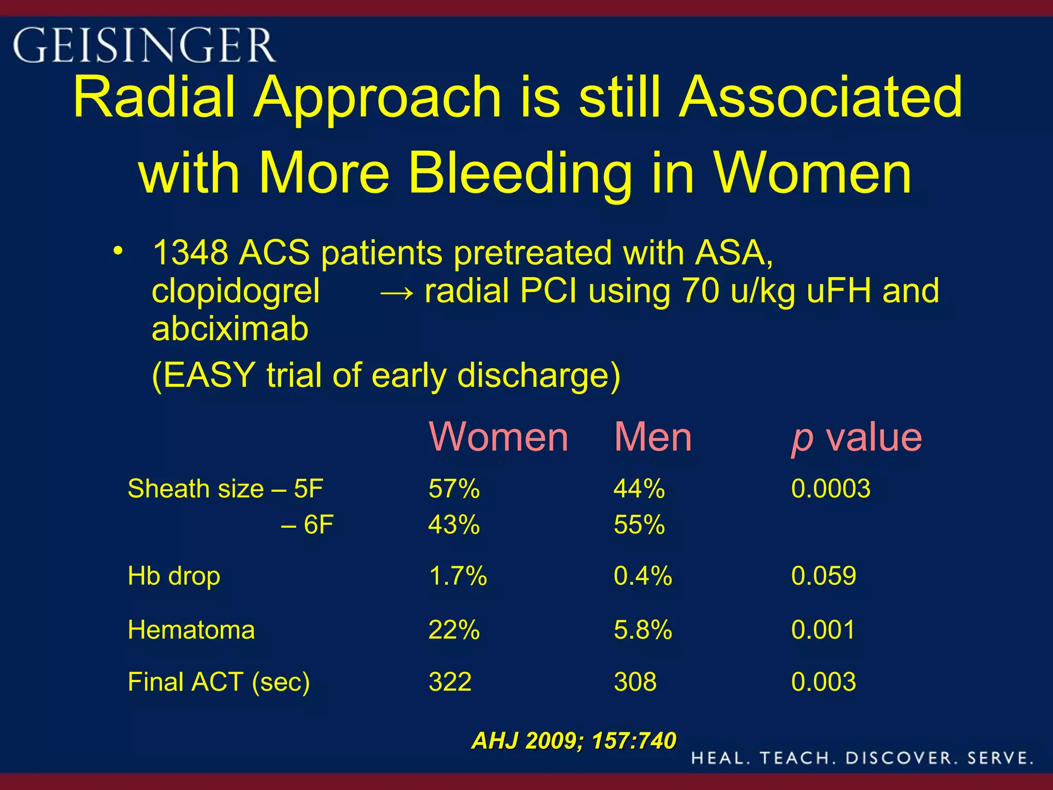 Radial Approach is still Associated
  with More Bleeding in Women
 • 1348 ACS patients pretreated with ASA,
   clopidogrel    → radial PCI using 70 u/kg uFH and
   abciximab
   (EASY trial of early discharge)
                      Women        Men      p value
  Sheath size – 5F    57%          44%      0.0003
               – 6F   43%          55%
  Hb drop             1.7%         0.4%     0.059

  Hematoma            22%          5.8%     0.001
  Final ACT (sec)     322          308      0.003

                        AHJ 2009; 157:740
 