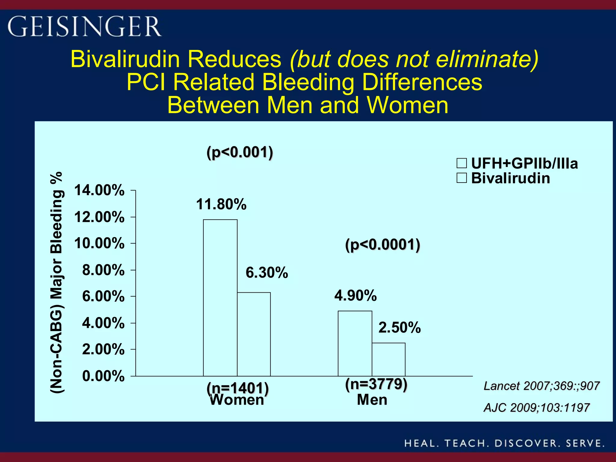 Bivalirudin Reduces (but does not eliminate)
                                    PCI Related Bleeding Differences
                                        Between Men and Women
                                          (p<0.001)
                                                                       UFH+GPIIb/IIIa
                                                                       Bivalirudin
(Non-CABG) Major Bleeding %




                              14.00%
                                         11.80%
                              12.00%
                              10.00%                    (p<0.0001)
                               8.00%           6.30%
                               6.00%                   4.90%
                               4.00%                           2.50%
                               2.00%
                               0.00%
                                          (n=1401)      (n=3779)        Lancet 2007;369:;907
                                           Women          Men           AJC 2009;103:1197
 