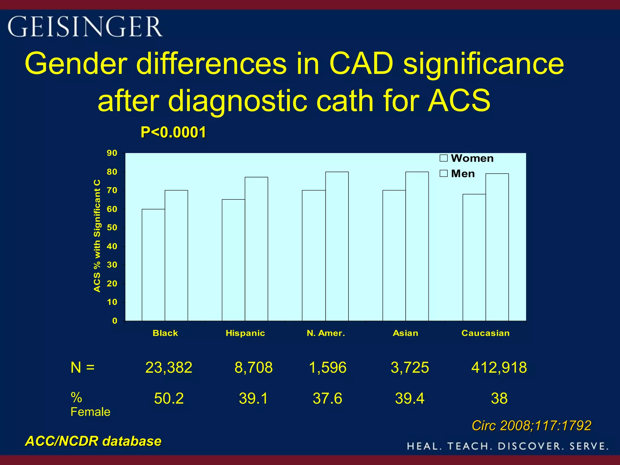 Gender differences in CAD significance
    after diagnostic cath for ACS
                                           P<0.0001
                                      90
                                                                                    Women
         ACS % with Significant CAD




                                      80                                            Men
                                      70

                                      60

                                      50

                                      40

                                      30

                                      20

                                      10

                                       0
                                            Black     Hispanic   N. Amer.   Asian    Caucasian



     N=                                    23,382      8,708     1,596      3,725     412,918
     %                                      50.2        39.1      37.6      39.4          38
     Female
                                                                                      Circ 2008;117:1792
ACC/NCDR database
 