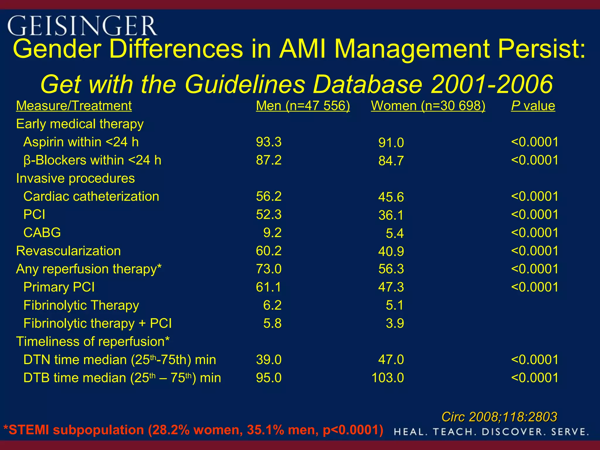 Gender Differences in AMI Management Persist:
  Get with the Guidelines Database 2001-2006
 Measure/Treatment                    Men (n=47 556)   Women (n=30 698)   P value
 Early medical therapy
  Aspirin within <24 h                93.3              91.0              <0.0001
  β-Blockers within <24 h             87.2              84.7              <0.0001
 Invasive procedures
  Cardiac catheterization             56.2              45.6              <0.0001
  PCI                                 52.3              36.1              <0.0001
  CABG                                 9.2               5.4              <0.0001
 Revascularization                    60.2              40.9              <0.0001
 Any reperfusion therapy*             73.0              56.3              <0.0001
  Primary PCI                         61.1              47.3              <0.0001
  Fibrinolytic Therapy                 6.2               5.1
  Fibrinolytic therapy + PCI           5.8               3.9
 Timeliness of reperfusion*
  DTN time median (25th-75th) min     39.0              47.0              <0.0001
  DTB time median (25th – 75th) min   95.0             103.0              <0.0001

                                                                Circ 2008;118:2803
*STEMI subpopulation (28.2% women, 35.1% men, p<0.0001)
 
