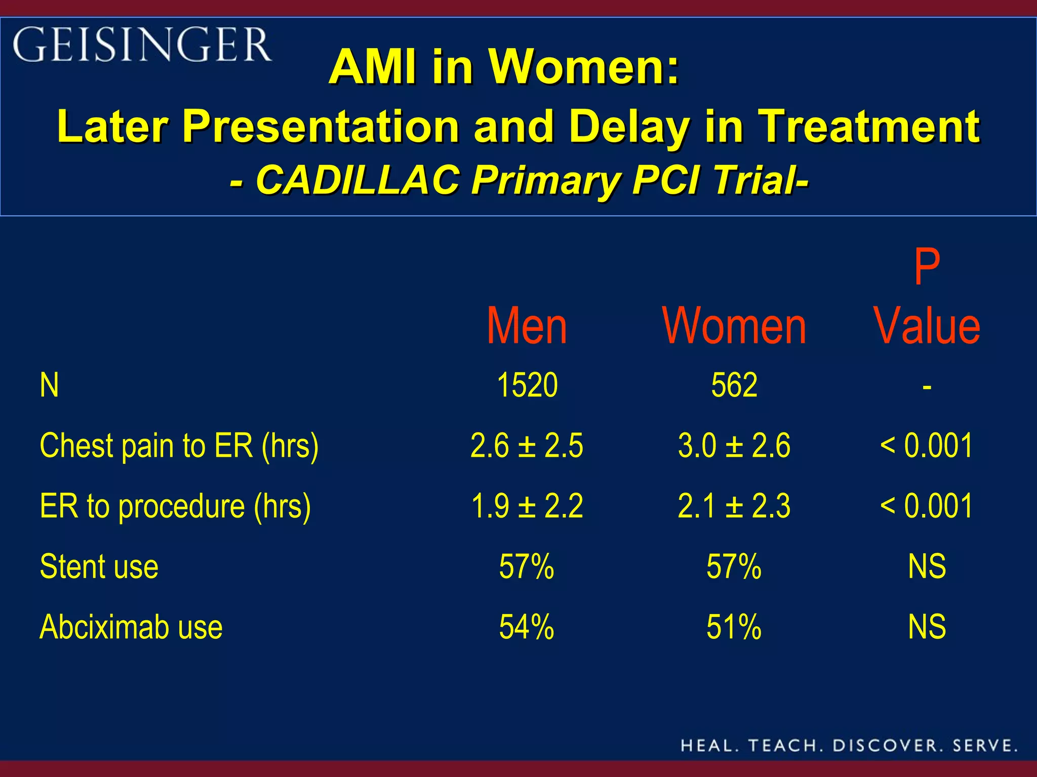 AMI in Women:
 Later Presentation and Delay in Treatment
                - CADILLAC Primary PCI Trial-

                                                        P
                               Men        Women       Value
N                               1520        562          -
Chest pain to ER (hrs)        2.6 ± 2.5   3.0 ± 2.6   < 0.001
ER to procedure (hrs)         1.9 ± 2.2   2.1 ± 2.3   < 0.001
Stent use                       57%         57%         NS
Abciximab use                   54%         51%         NS
 