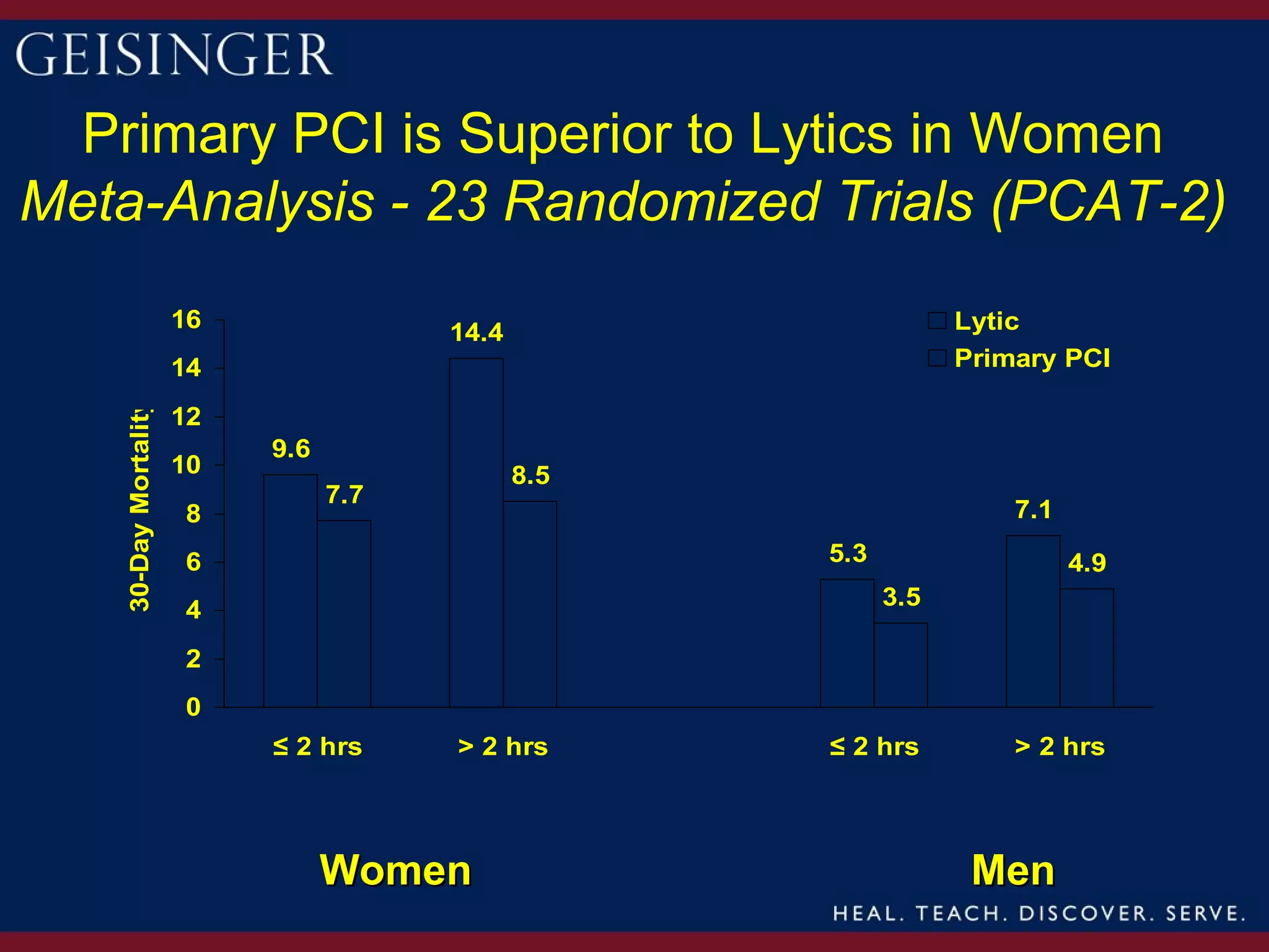Primary PCI is Superior to Lytics in Women
Meta-Analysis - 23 Randomized Trials (PCAT-2)
                      16                                        Lytic
                                       14.4
                      14                                        Primary PCI
   30-Day Mortality




                      12
                           9.6
                      10                      8.5
                                 7.7
                      8                                             7.1

                      6                             5.3                   4.9
                                                          3.5
                      4
                      2
                      0
                           ≤ 2 hrs     > 2 hrs      ≤ 2 hrs         > 2 hrs




                                 Women                           Men
 