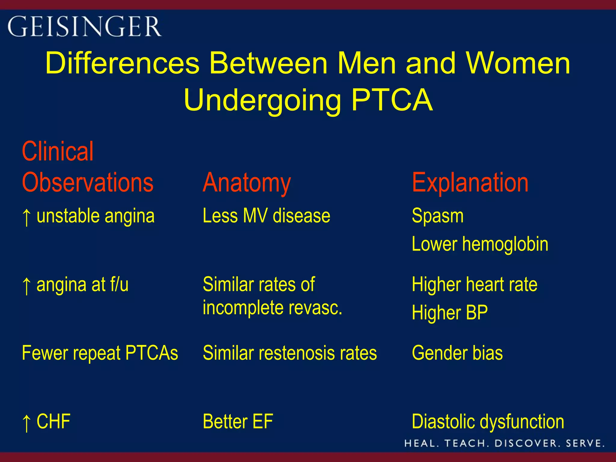 Differences Between Men and Women
             Undergoing PTCA
Clinical
Observations         Anatomy                    Explanation
↑ unstable angina    Less MV disease            Spasm
                                                Lower hemoglobin
↑ angina at f/u      Similar rates of           Higher heart rate
                     incomplete revasc.         Higher BP
Fewer repeat PTCAs   Similar restenosis rates   Gender bias


↑ CHF                Better EF                  Diastolic dysfunction
 