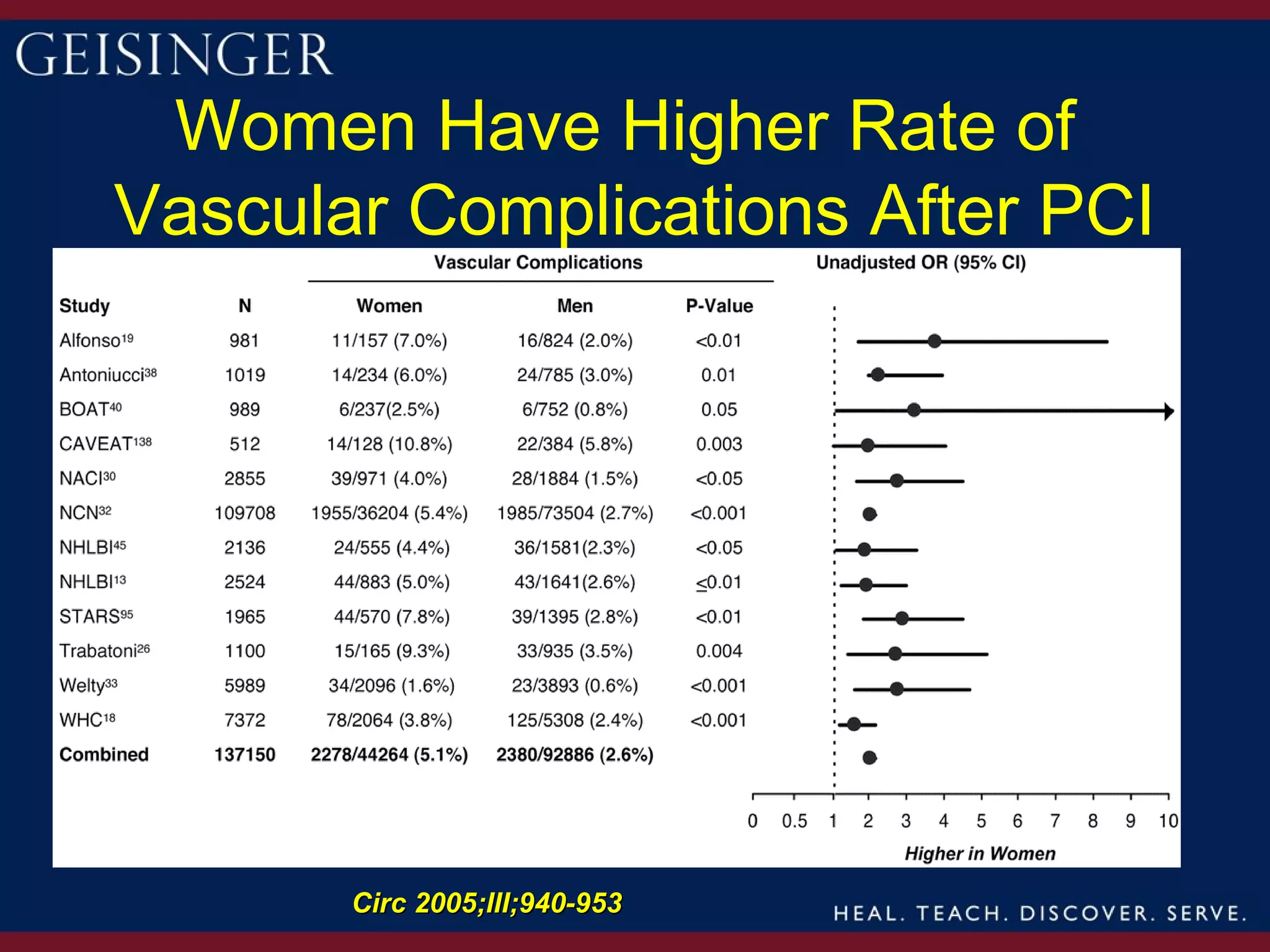 Women Have Higher Rate of
Vascular Complications After PCI




       Circ 2005;III;940-953
 