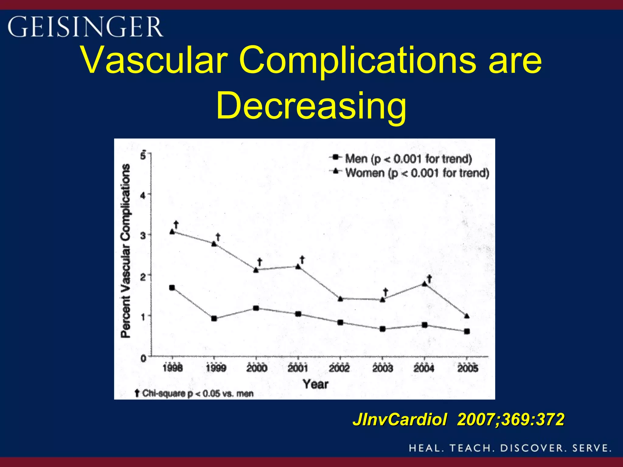 Vascular Complications are
       Decreasing




               JInvCardiol 2007;369:372
 