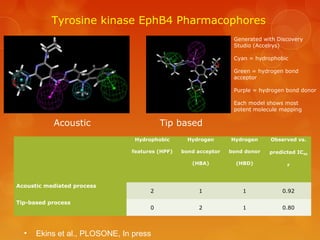 Tyrosine kinase EphB4 Pharmacophores
                                                                    Generated with Di...