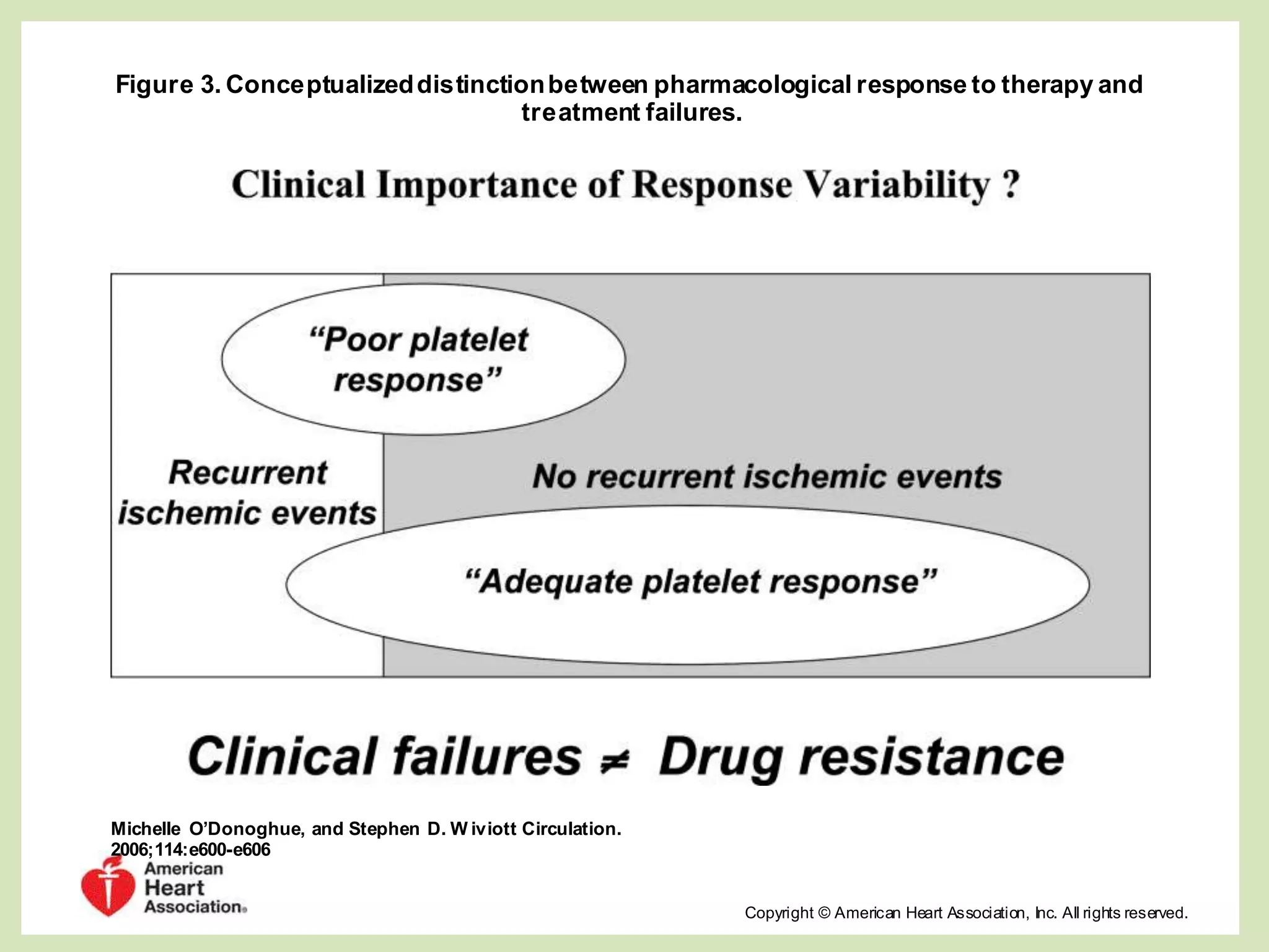 Figure 3. Conceptualizeddistinctionbetween pharmacological response to therapy and
treatment failures.
Michelle O’Donoghue, and Stephen D. W iviott Circulation.
2006;114:e600-e606
Copyright © American Heart Association, Inc. All rights reserved.
 