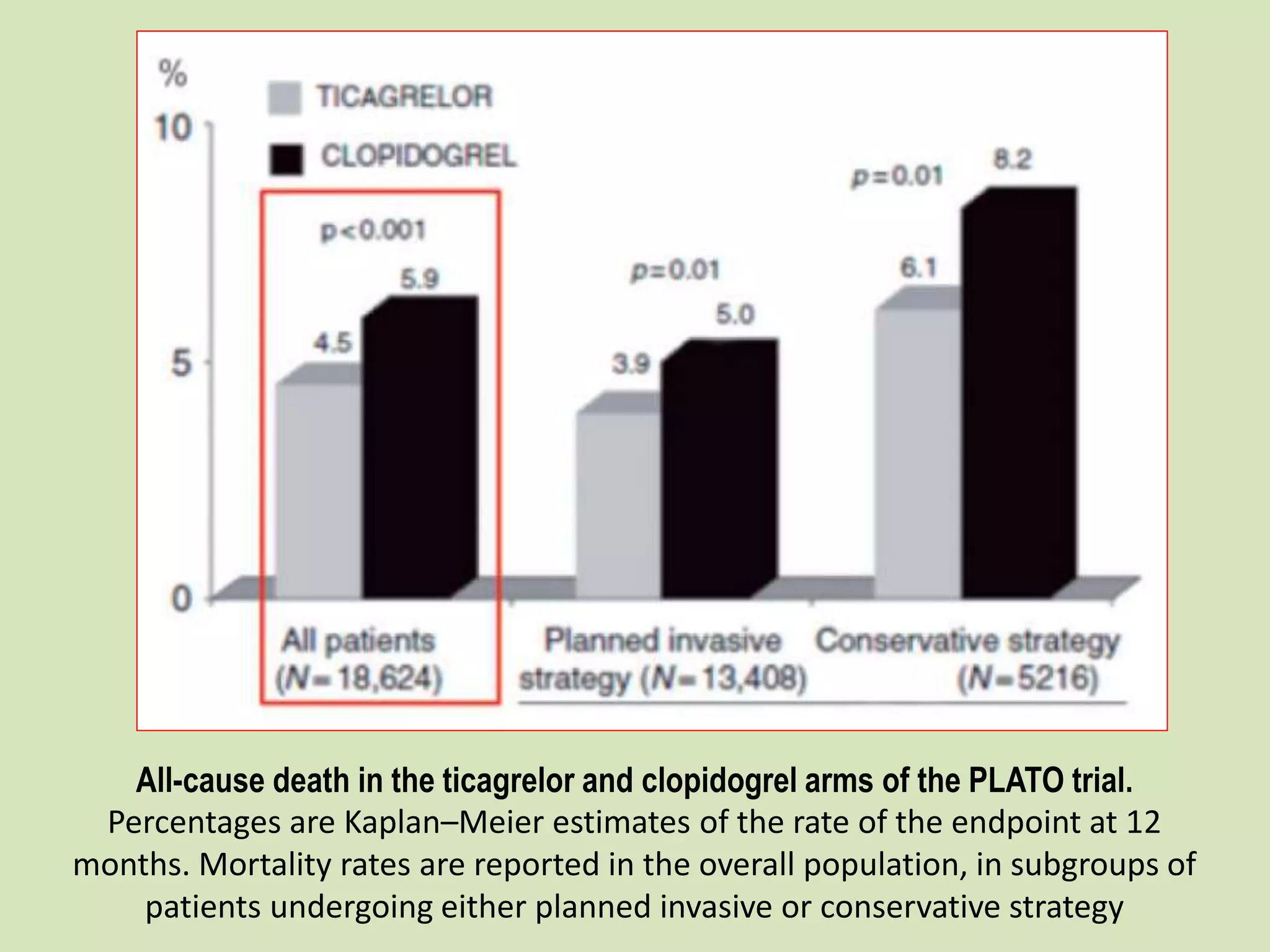 All-cause death in the ticagrelor and clopidogrel arms of the PLATO trial.
Percentages are Kaplan–Meier estimates of the rate of the endpoint at 12
months. Mortality rates are reported in the overall population, in subgroups of
patients undergoing either planned invasive or conservative strategy
 