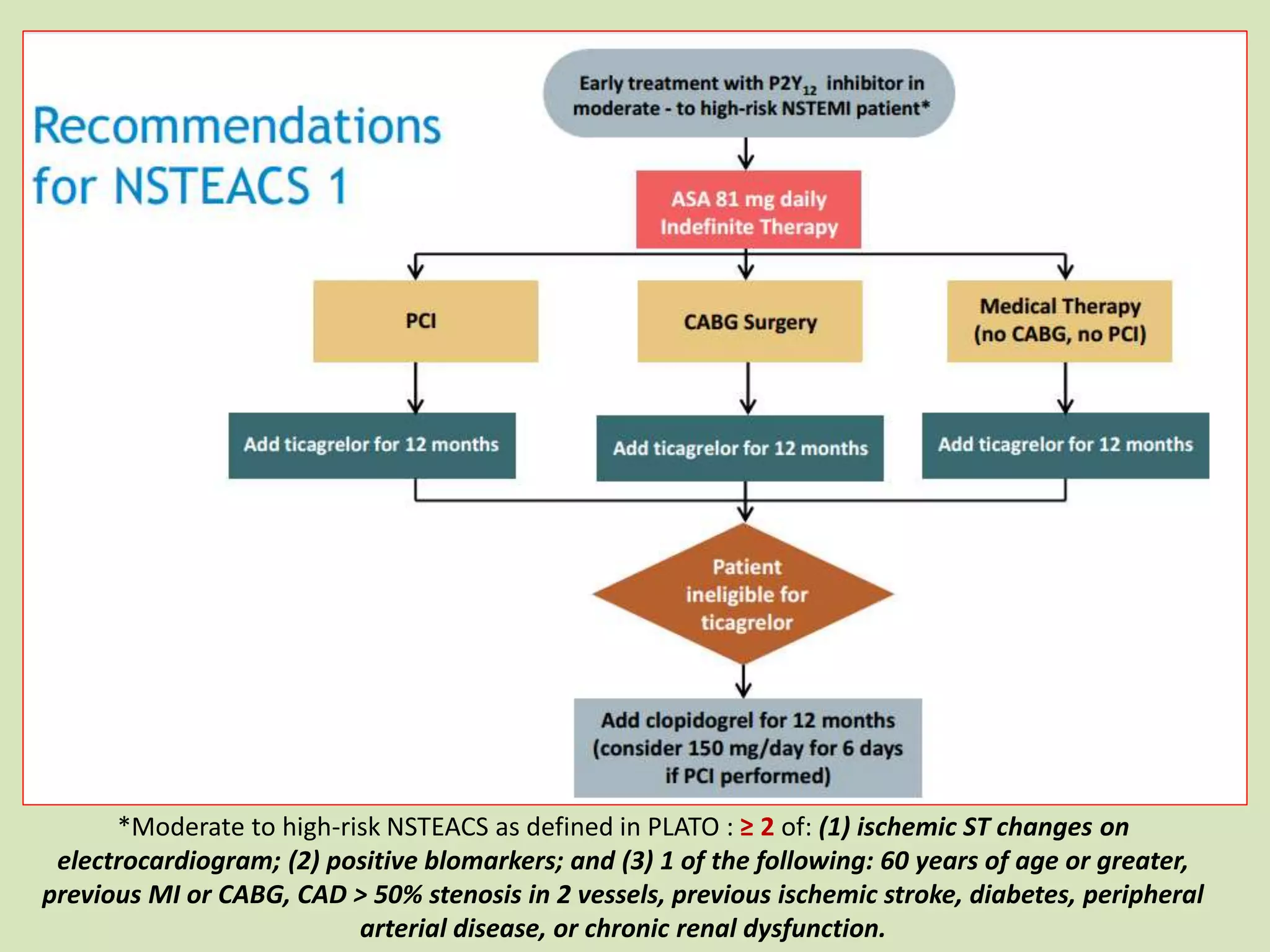 *Moderate to high-risk NSTEACS as defined in PLATO : ≥ 2 of: (1) ischemic ST changes on
electrocardiogram; (2) positive blomarkers; and (3) 1 of the following: 60 years of age or greater,
previous MI or CABG, CAD > 50% stenosis in 2 vessels, previous ischemic stroke, diabetes, peripheral
arterial disease, or chronic renal dysfunction.
 
