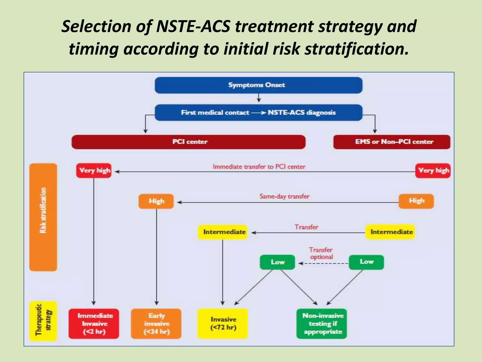 Selection of NSTE-ACS treatment strategy and
timing according to initial risk stratification.
 