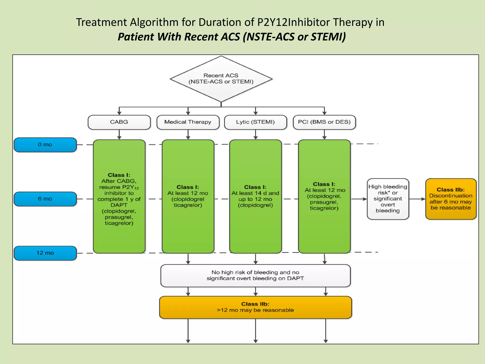 Treatment Algorithm for Duration of P2Y12Inhibitor Therapy in
Patient With Recent ACS (NSTE-ACS or STEMI)
 