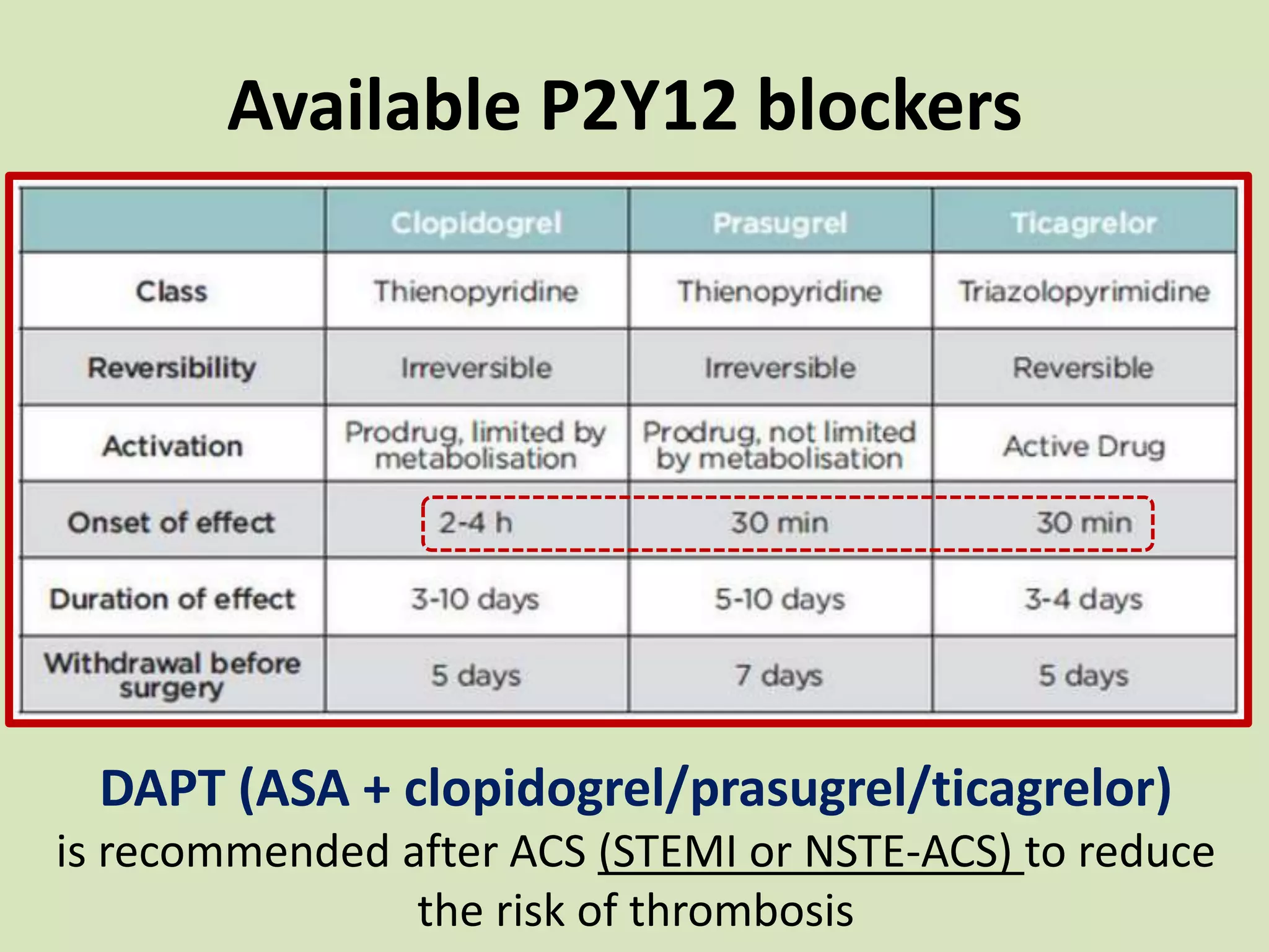 Available P2Y12 blockers
DAPT (ASA + clopidogrel/prasugrel/ticagrelor)
is recommended after ACS (STEMI or NSTE-ACS) to reduce
the risk of thrombosis
 
