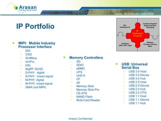 IP Portfolio MIPI:  Mobile Industry Processor Interface DSI CSI2 SLIMbus UniPro HSI DigRF 3G/4G D-PHY:  digital D-PHY:  mixed signal M-PHY: digital M-PHY: mixed signal SMIA (not MIPI) Arasan Confidential Page  USB: Universal Serial Bus USB 3.0 Host USB 3.0 Device USB 3.0 Hub USB 2.0 Host USB 2.0 Device USB 2.0 Hub USB 2.0 OTG USB 1.1 Host USB 1.1 Device USB 1.1 Hub IP: Intellectual Property Hardware: HDK, HVP, Chips Software: Firmware, Drivers, Stack  Memory Controllers SD SDIO eMMC UFS UHS II CF xD Memory Stick Memory Stick Pro CE-ATA NAND Flash Multi-Card Reader *  IP can be customized – native local bus, additional features / functions Arasan Confidential VIP: Verification IP Customer Support: Design Services, Consulting 