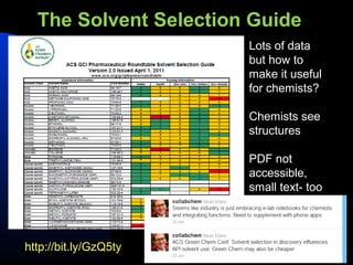 The Solvent Selection Guide
                       Lots of data
                       but how to
                       make it useful
                       for chemists?

                       Chemists see
                       structures

                       PDF not
                       accessible,
                       small text- too
                       much data


http://bit.ly/GzQ5ty
 