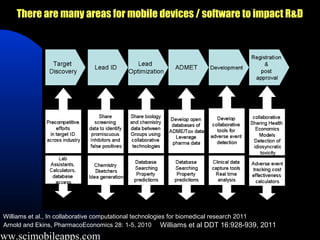 There are many areas for mobile devices / software to impact R&D




  Williams et al., In collaborative computational technologies for biomedical research 2011
  Arnold and Ekins, PharmacoEconomics 28: 1-5, 2010 Williams et al DDT 16:928-939, 2011

www.scimobileapps.com
 
