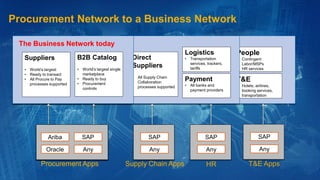 Procurement Network to a Business Network 
B2B Catalog 
•World’s largest single marketplace 
•Ready to buy 
•Procurement controls 
Suppliers 
•World’s largest 
•Ready to transact 
•All Procure to Pay processes supported 
Payment 
•All banks and payment providers 
Logistics 
•Transportation services, trackers, tariffs 
People 
•Contingent Labor/MSPs 
•HR services 
Direct Suppliers 
•All Supply Chain Collaboration processes supported 
Ariba 
SAP 
Oracle 
Any 
Procurement Apps 
T&E 
•Hotels, airlines, booking services, transportation 
SAP 
Any 
Supply Chain Apps 
SAP 
Any 
HR 
SAP 
Any 
T&E Apps 
SAP Business Network 
•World’s largest single marketplace 
•Ready to buy 
•Procurement controls 
•World’s largest 
•Ready to transact 
•All Procure to Pay processes supported 
•All Supply Chain Collaboration processes supported 
The Business Network today  