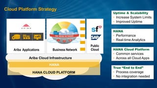 Ariba Cloud Infrastructure 
Cloud Platform Strategy 
HANA CLOUD PLATFORM 
HANA 
Uptime & Scalability 
•Increase System Limits 
•Improved Uptime 
HANA 
•Performance 
•Real-time Analytics 
HANA Cloud Platform 
•Common services 
•Across all Cloud Apps 
True “End to End” 
•Process coverage 
•No integration needed 
Ariba Applications 
Business Network 
Public Cloud  