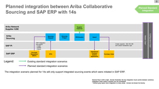 Ariba Network 
Supplier /USE 
Ariba Sourcing 
Award 
Operational Contract (Outline Agreement) 
Purchase Order 
RFX/Auction 
Sourcing 
Request 
Purchase Requisition 
(ME57) 
RFQ 
Legend: 
Existing standard integration scenarios 
Planned integration between Ariba Collaborative Sourcing and SAP ERP with 14s 
General flow is left to right. Arrows illustrates the key integration touch points between solutions. Integration flows inside a solution are not considered. 
* Vertical gray topics have integration to many areas. Arrows not shown for brevity 
SAP ERP 
Configuration Data* 
Planned Standard Integration 
SAP PI 
Planned standard integration scenarios 
Supplier response 
Sourcing 
Project 
The integration scenario planned for 14s will only support integrated sourcing events which were initiated in SAP ERP. 
ERP Integration 
will support: 
- Create 
- Update 
- Cancel 
Create supports : NB, WK, MK and custom transaction type 
Master Data*  
