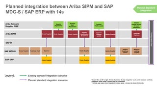 Ariba Network 
Supplier /USE 
Legend: 
Existing standard integration scenarios 
Planned integration between Ariba SIPM and SAP MDG-S / SAP ERP with 14s 
General flow is left to right. Arrows illustrates the key integration touch points between solutions. Integration flows inside a solution are not considered. 
* Vertical gray topics have integration to many areas. Arrows not shown for brevity 
SAP ERP 
Ariba SIPM 
Supplier 
Self- Registration 
Supplier 
Qualification 
& approval 
Create Supplier 
Configuration Data* 
Planned Standard Integration 
SAP PI 
Create Supplier 
SAP MDG-S 
Create Supplier 
Supplier 
Profile update 
Update Supplier 
Approve Supplier 
update 
Update Supplier 
Update Supplier 
Planned standard integration scenarios 
Positive Duplicate check? 
Merge to existing supplier 
Inactivate Duplicate 
Disable supplier access to buyer dashboard 
Create Supplier 
Duplicate check 
Approve 
Create Supplier 
Invite Supplier 
Supplier 
Registration 
Create Supplier  