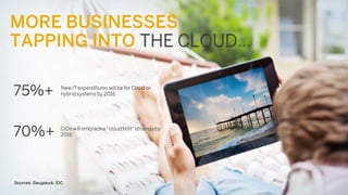 #SAPLoB 
MORE BUSINESSES TAPPING INTO THE CLOUD… 
75%+ 
New IT expenditures will be for Cloud or hybrid systems by 2016 
70%+ 
CIOs will embrace a “cloud first” strategy by 2016 
Sources: Saugatuck, IDC  