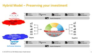5 
©2014 SAP AG or an SAP affiliate company. All rights reserved. 
OnPremise Solutions 
Cloud Solutions 
An SAP Company 
Spend Analytics 
Sourcing 
Contract 
Management 
Operational Procurement 
Invoice 
Management 
Supplier Management 
Spend Analytics 
Sourcing 
Contract 
Management 
Operational Procurement 
Invoice 
Management 
Supplier Management 
Suppliers 
Buyers 
Time 2 Value 
OPEX 
Customization ... Local Requirements CAPEX 
Hybrid Model – Preserving your investment  