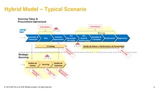 6 
©2014 SAP AG or an SAP affiliate company. All rights reserved. 
Hybrid Model – Typical Scenario 
| 
PCs 
Aprovação 
& Criação 
Sourcing Tático & 
Procurement Operacional 
Gestão de Inform. e Performance do Fornecedor 
Strategic Sourcing 
Requisição & 
Solicitação 
RFQ 
Contrato 
Operacional 
PCs 
Envio & 
Confirmação 
Recebimento 
Pagamento 
Análise de 
Gastos 
Sourcing 
Gestão de 
Contratos 
Exceções & Correções 
E-Catalog 
Ariba Network 
Ariba Network  