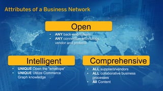 Open 
•ANY back-end system 
•ANY connection technology, vendor and protocol 
Intelligent 
•UNIQUE Open the “envelope” 
•UNIQUE Utilize Commerce Graph knowledge 
Comprehensive 
•ALL suppliers/vendors 
•ALL collaborative business processes 
•All Content 
Attributes of a Business Network  