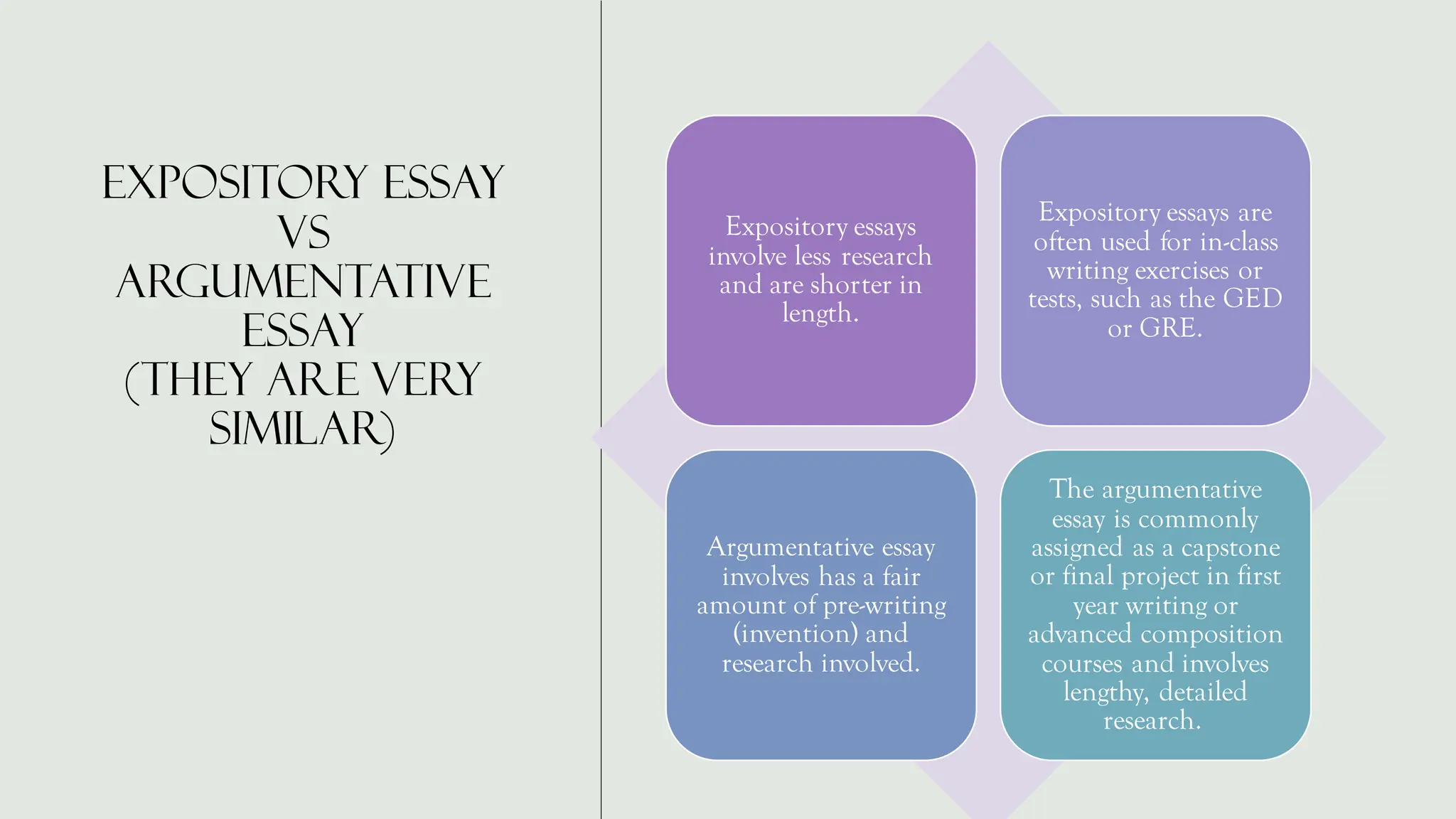 Expository essay
vs
argumentative
Essay
(they are very
similar)
Expository essays
involve less research
and are shorter in
length.
Expository essays are
often used for in-class
writing exercises or
tests, such as the GED
or GRE.
Argumentative essay
involves has a fair
amount of pre-writing
(invention) and
research involved.
The argumentative
essay is commonly
assigned as a capstone
or final project in first
year writing or
advanced composition
courses and involves
lengthy, detailed
research.
 
